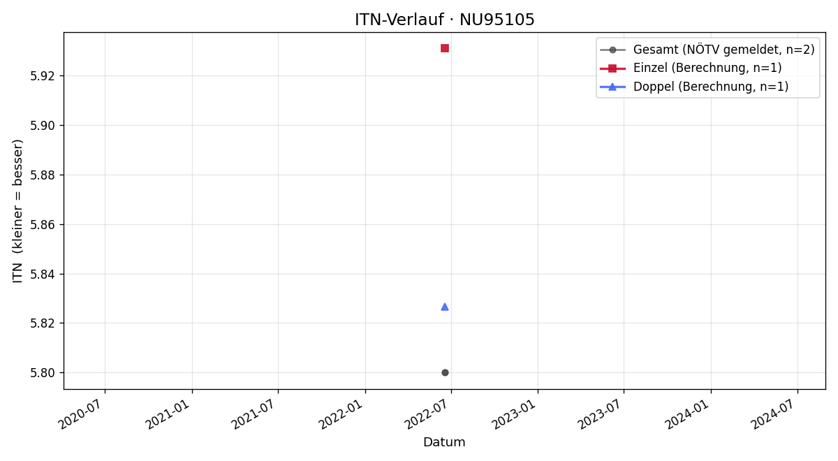 ITN-Verlauf Markus Weinhold