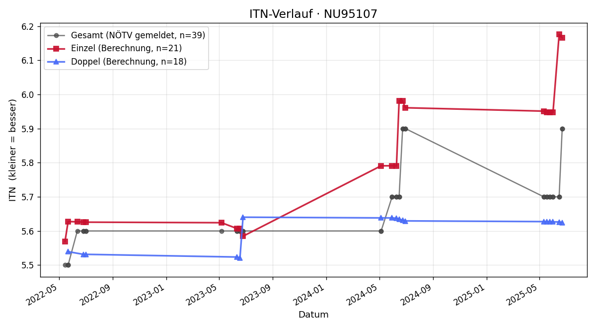 ITN-Verlauf Gerhard Heigl