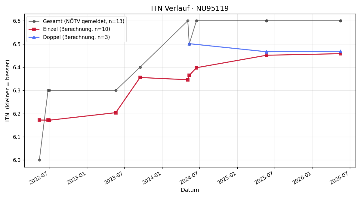 ITN-Verlauf Thomas Schlinger