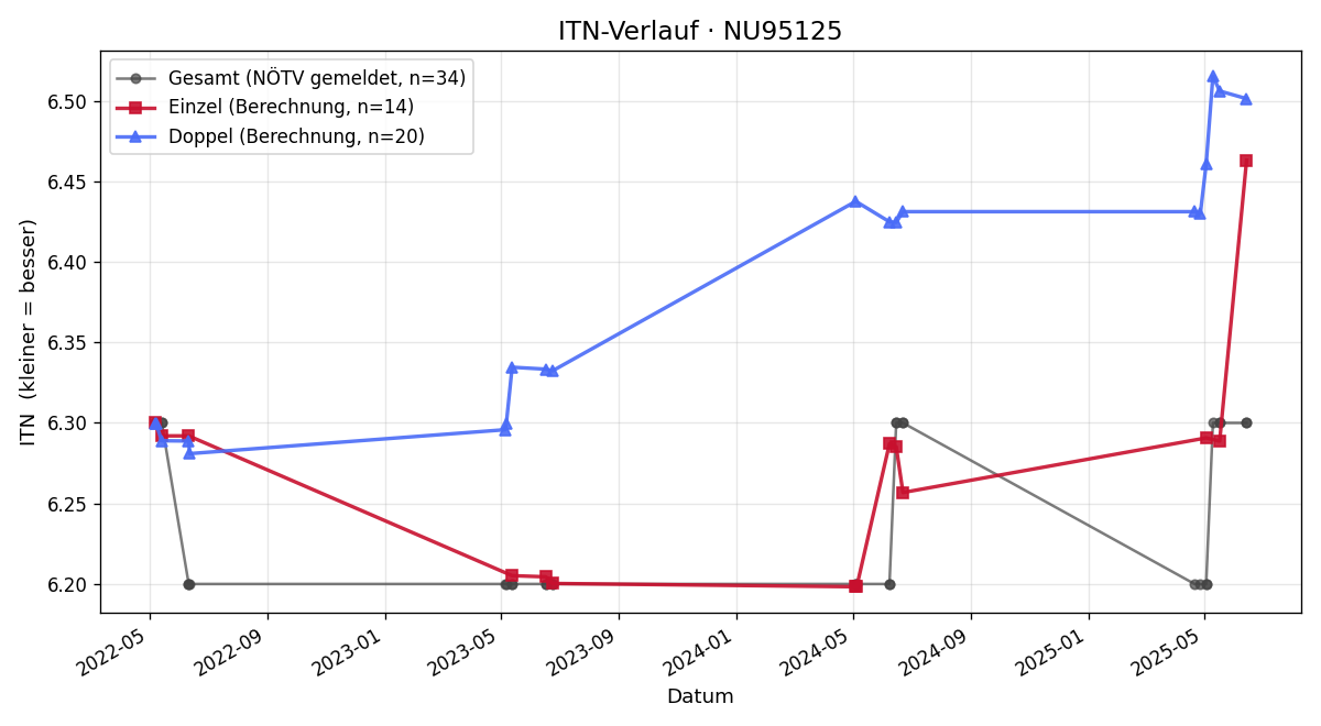 ITN-Verlauf Michael Lahner