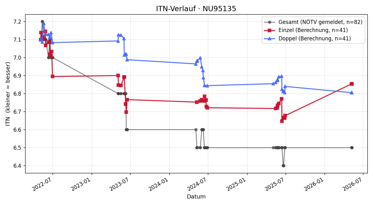 ITN-Verlauf Martin Koller