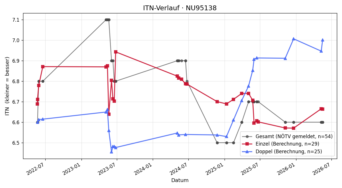 ITN-Verlauf Michael Gassner