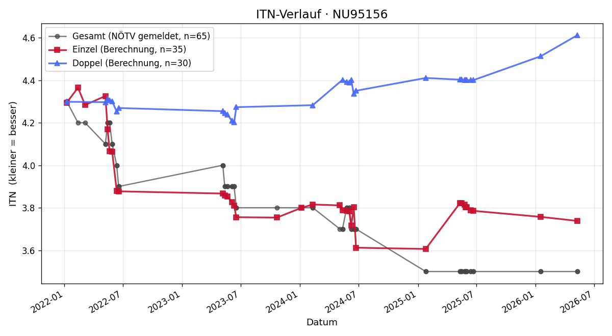 ITN-Verlauf Manuel Tatzberger