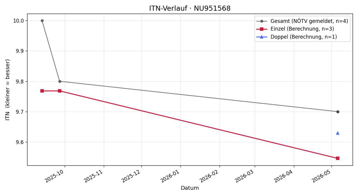ITN-Verlauf Georg Söchting
