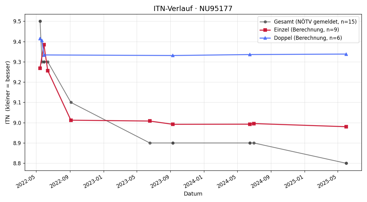 ITN-Verlauf Markus Pfeiffer