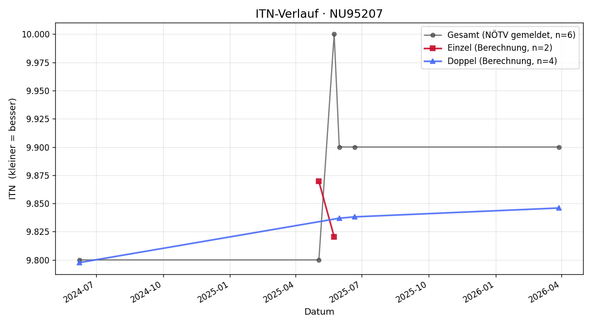 ITN-Verlauf Christa Schmid