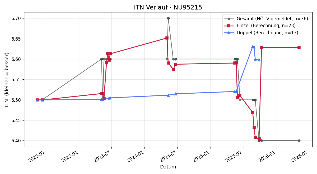 ITN-Verlauf Anna Fenz