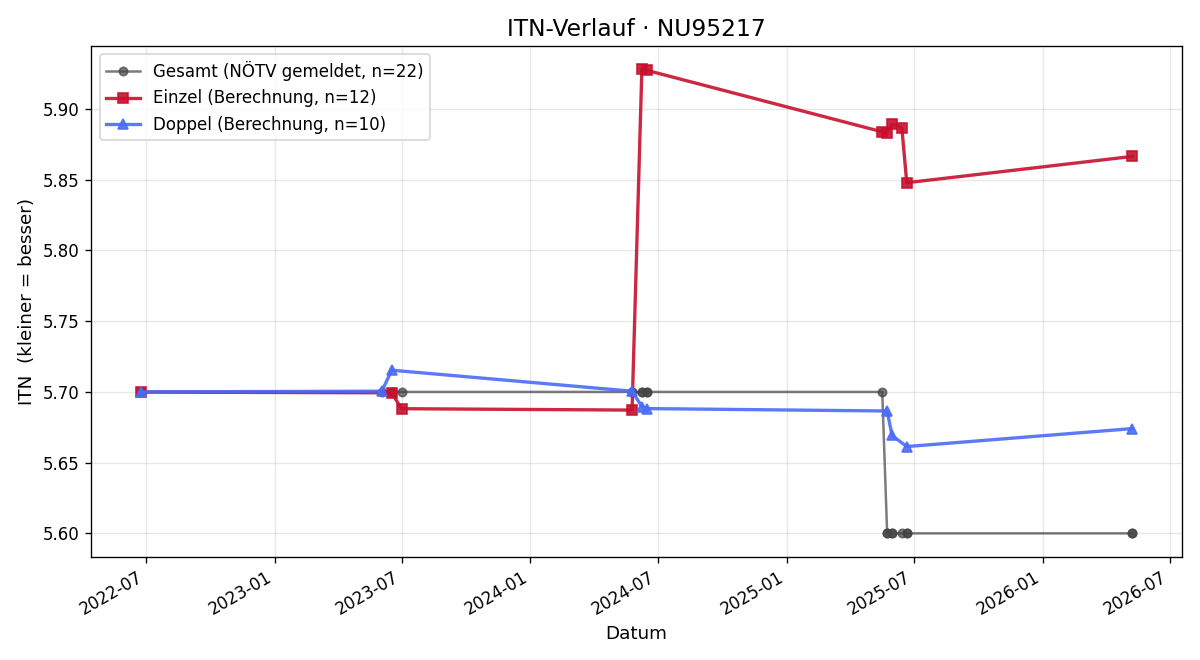 ITN-Verlauf Christoph Bauer