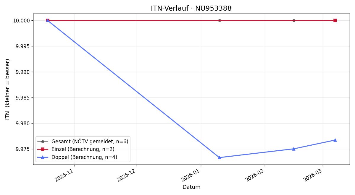 ITN-Verlauf Silvia Past