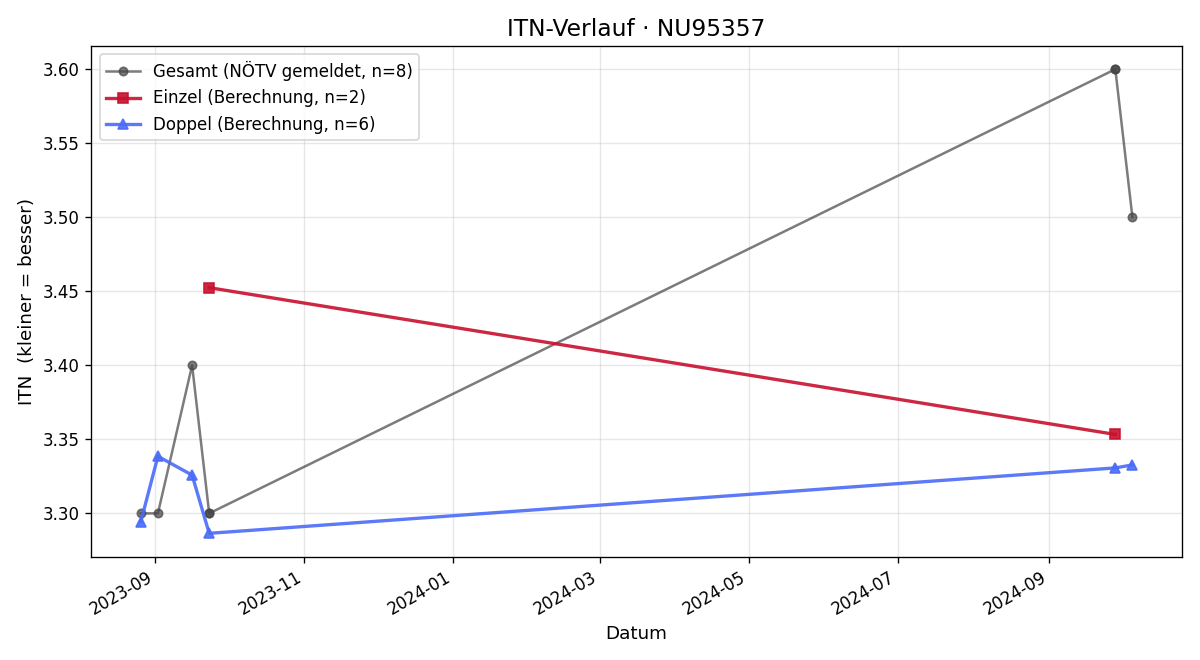 ITN-Verlauf Bernhard Scheidl