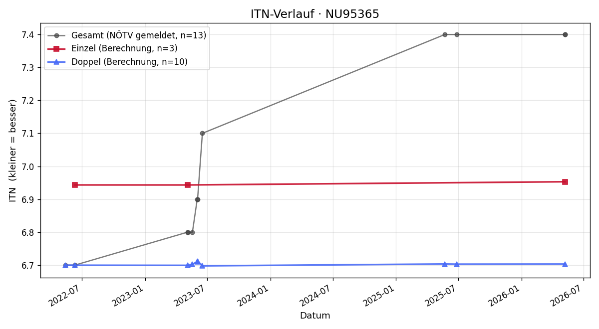 ITN-Verlauf Florian Mang