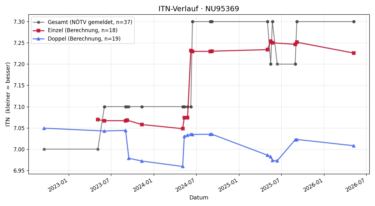 ITN-Verlauf Nicolai Descovich
