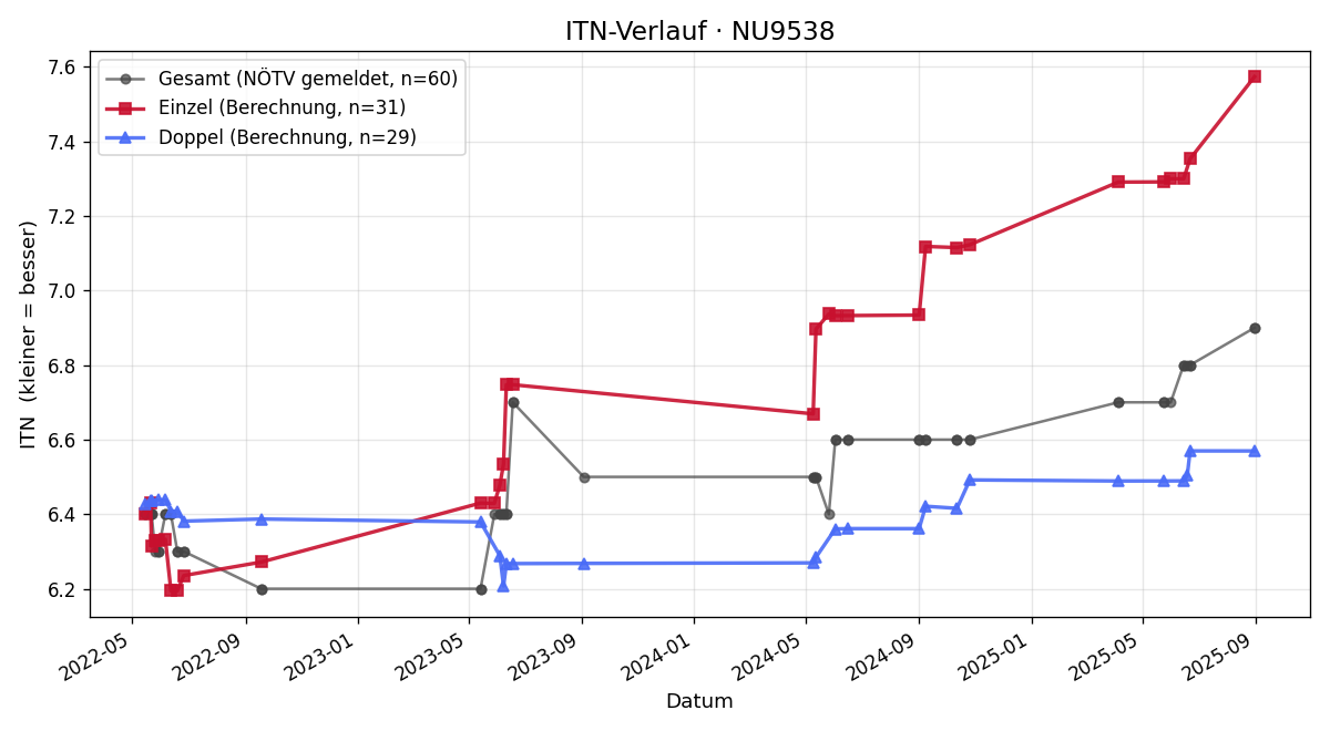 ITN-Verlauf Tobias Spazierer