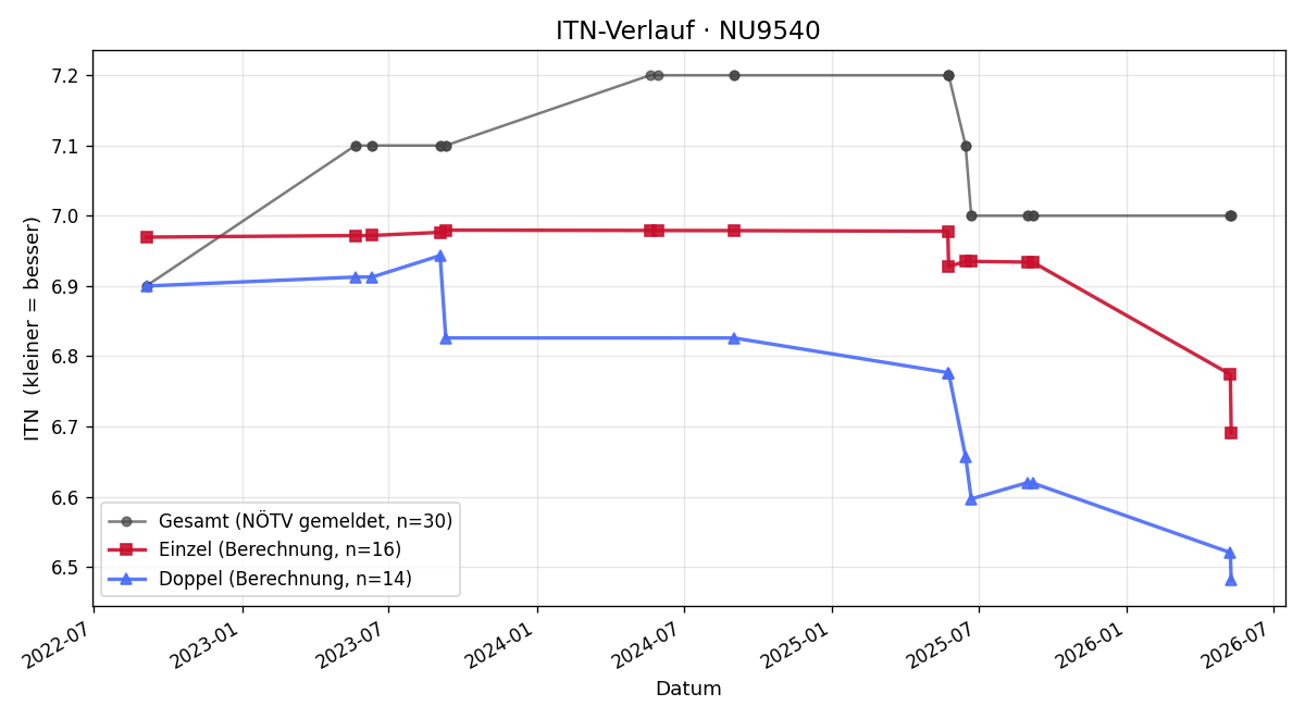 ITN-Verlauf Ulrich Schulz