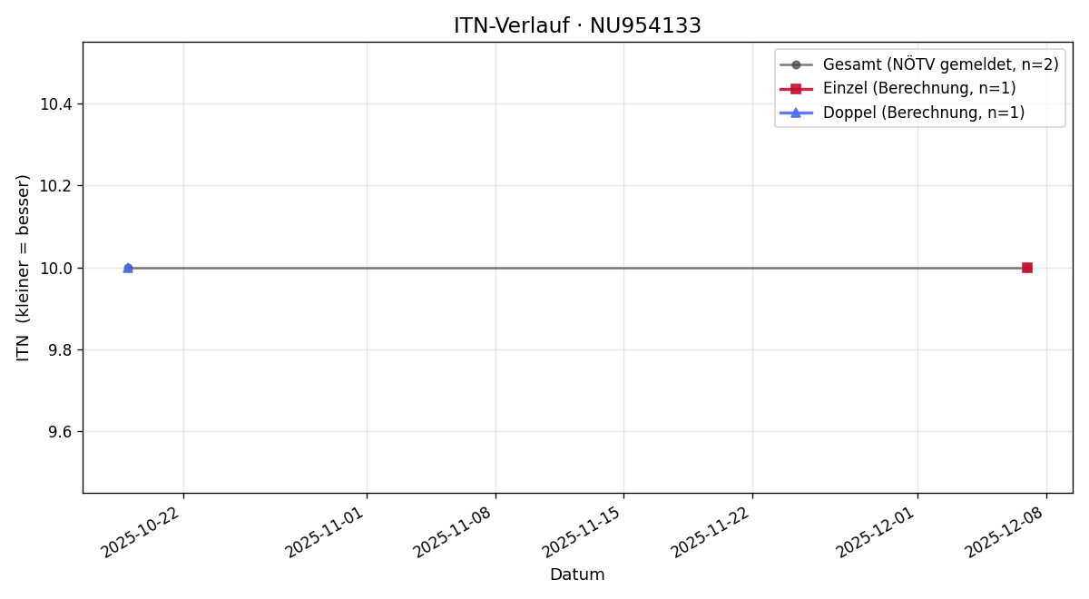 ITN-Verlauf Martina Riegler