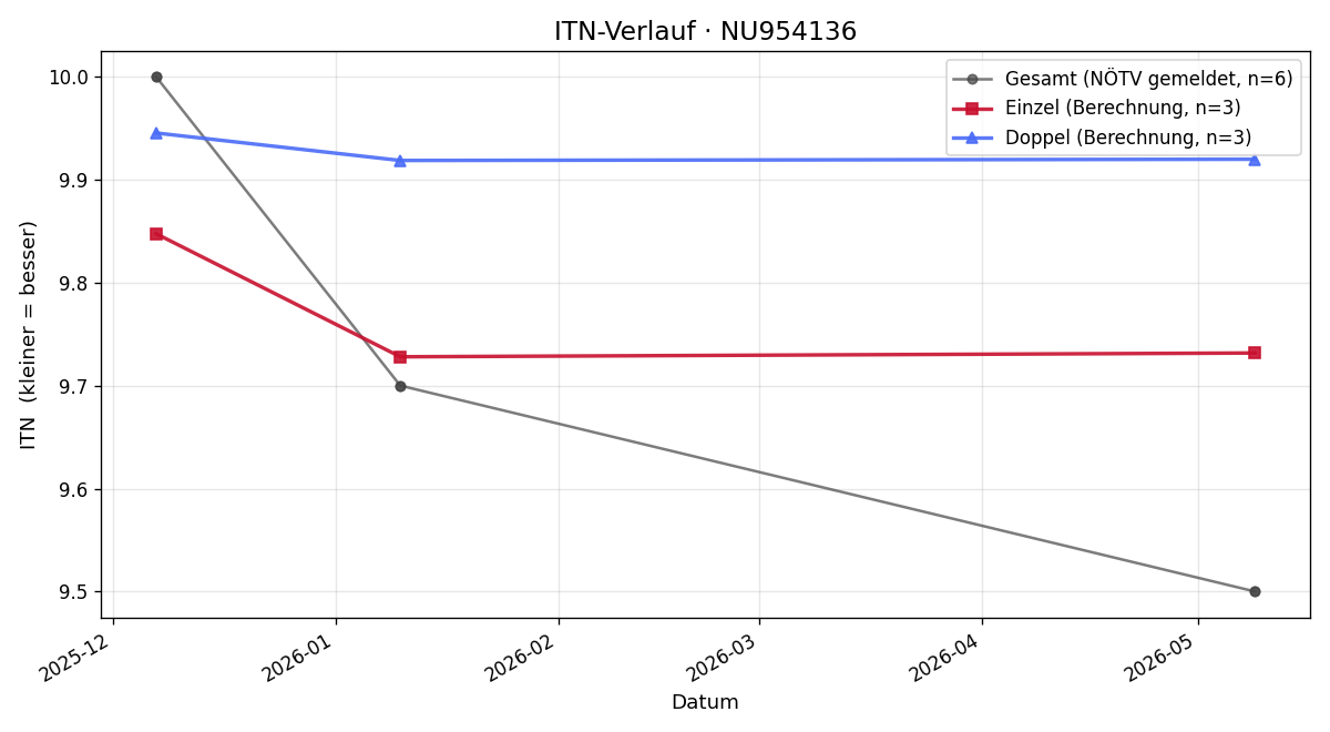 ITN-Verlauf Anna Wiedner