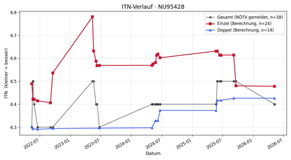 ITN-Verlauf Melanie Steininger