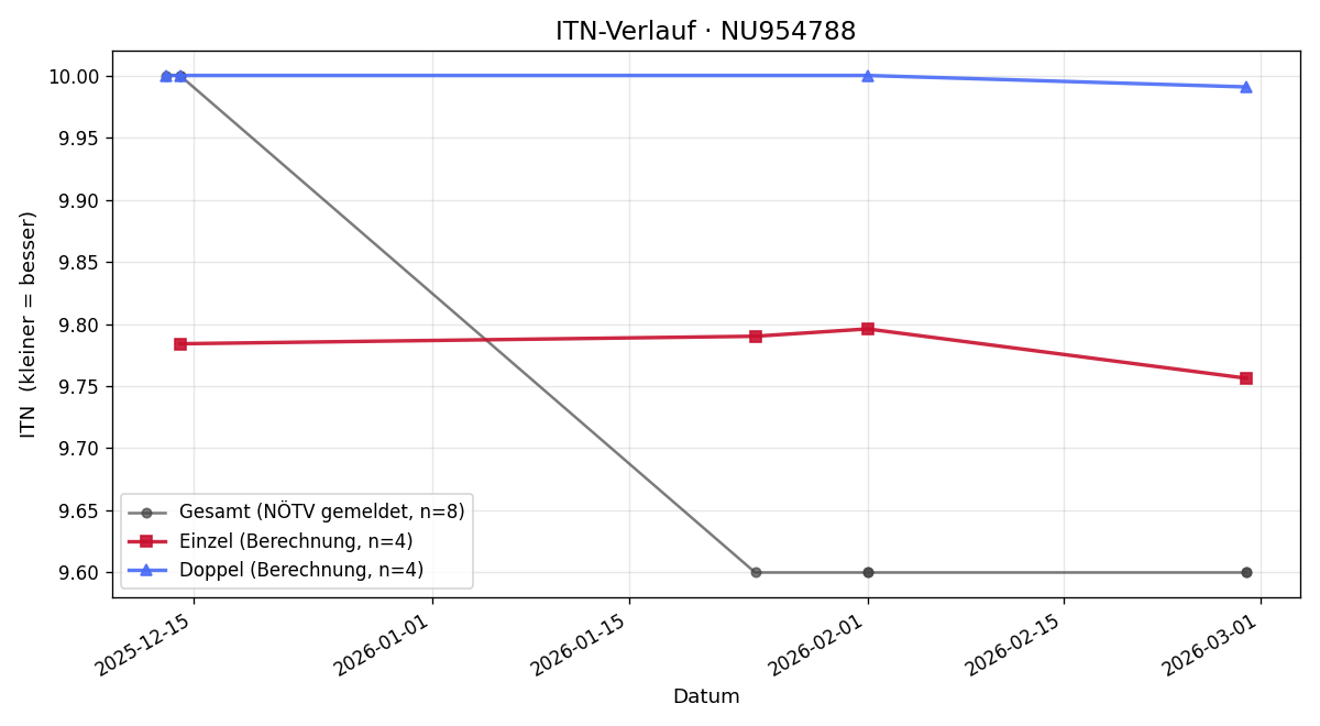 ITN-Verlauf Sonja Sikora