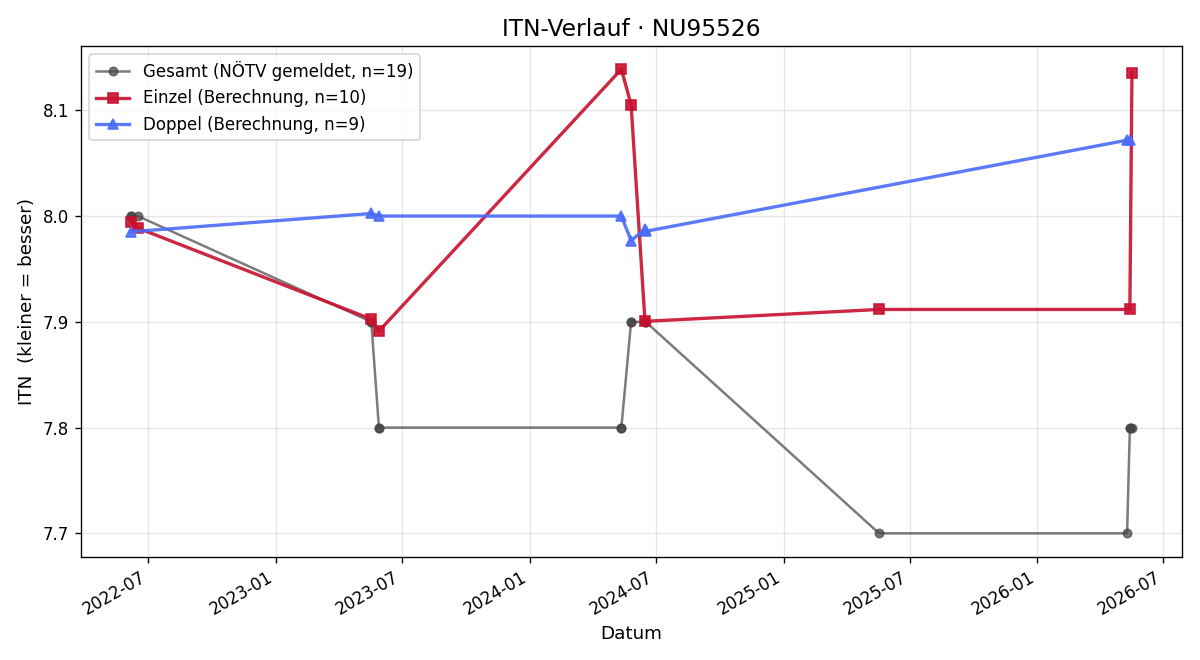 ITN-Verlauf Jürgen Heger