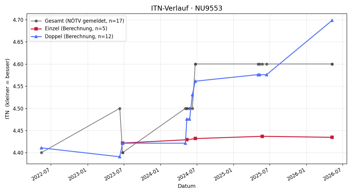 ITN-Verlauf Thomas Kamauf