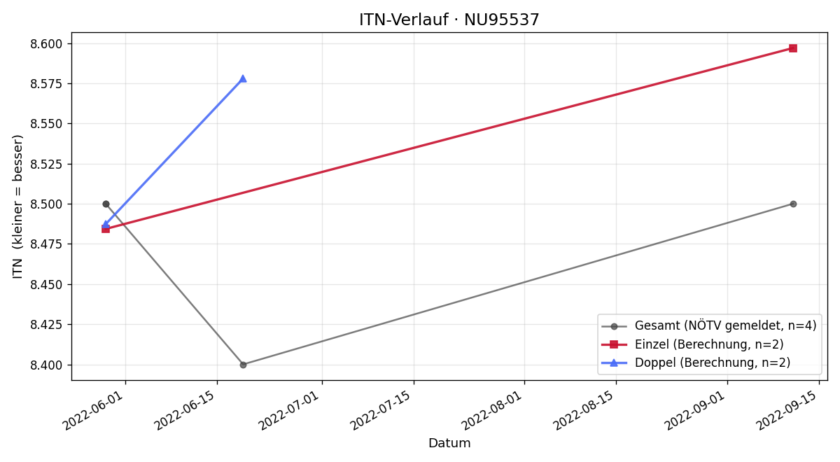 ITN-Verlauf Josef Brenner
