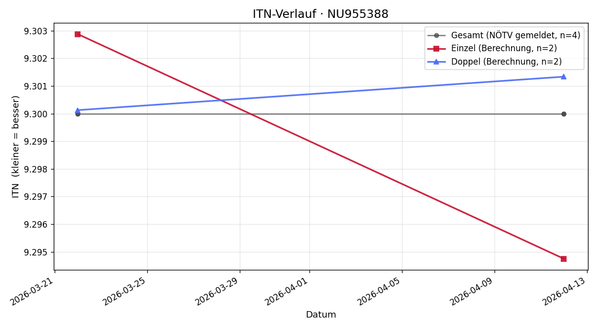 ITN-Verlauf Tomas Vojtko