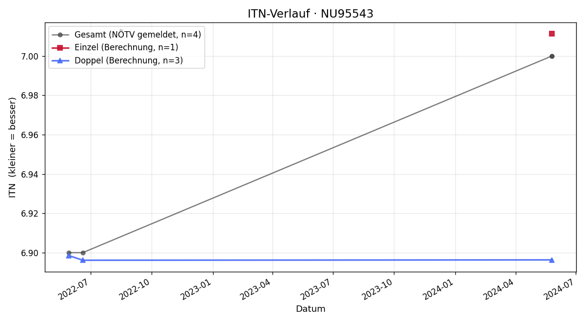 ITN-Verlauf Karl Bauer