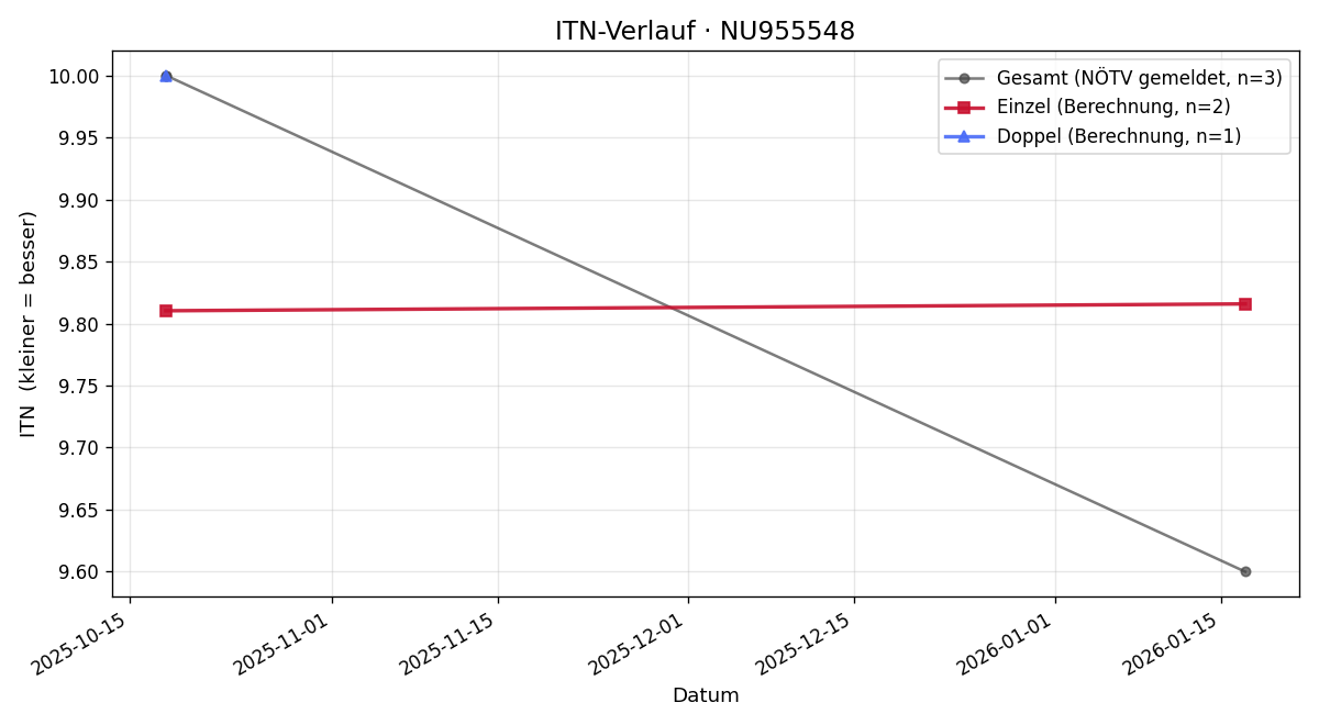 ITN-Verlauf Ulrich Spath