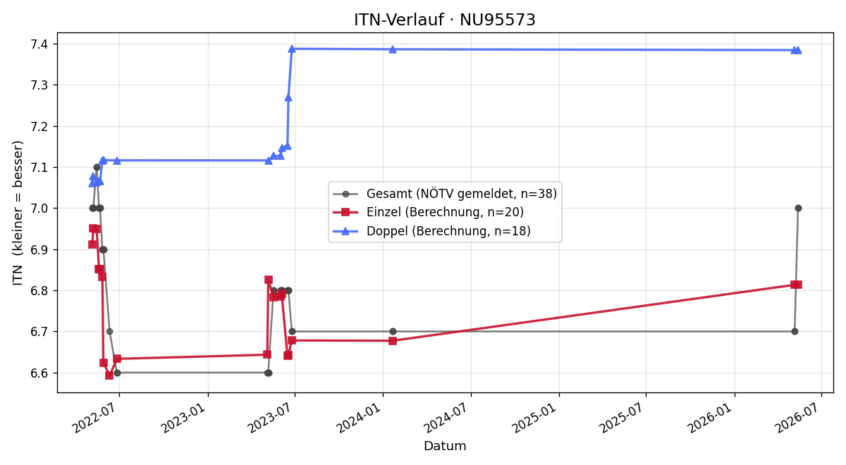 ITN-Verlauf Alois Kaltenbrunner
