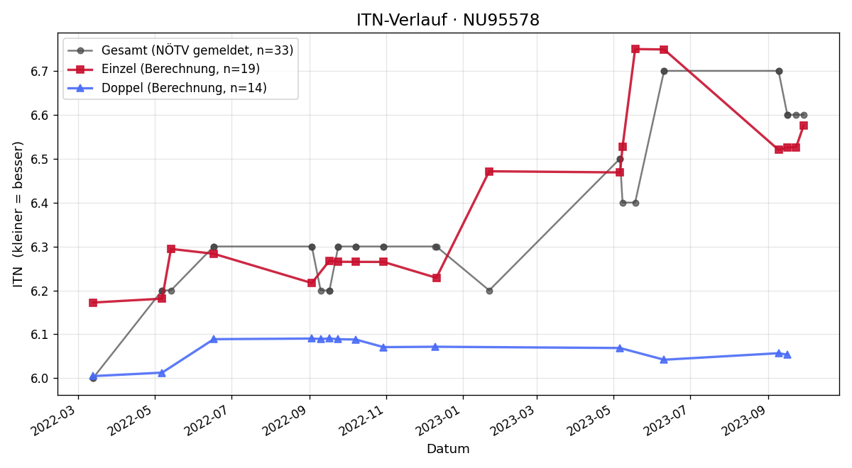 ITN-Verlauf Andreas Ollrom