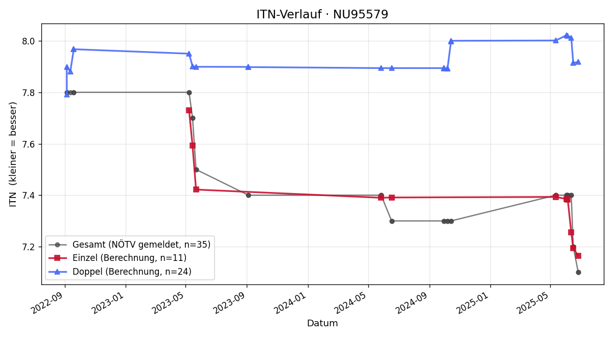 ITN-Verlauf Leopold Scheibenreif