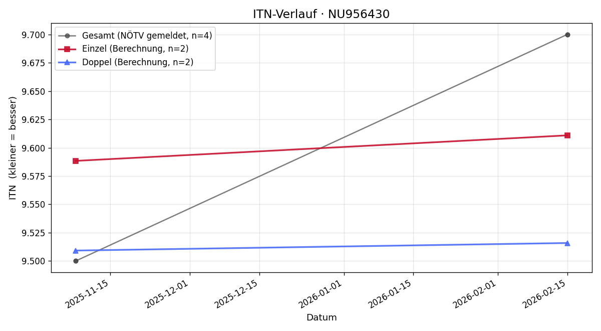 ITN-Verlauf Vesna Trivun