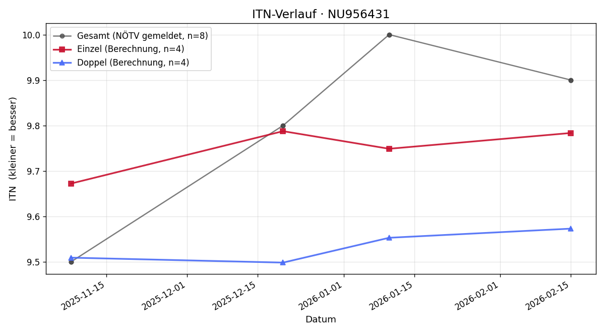 ITN-Verlauf Theresa Meznik