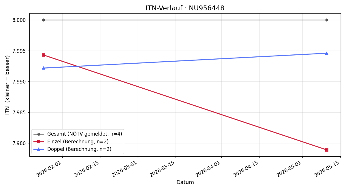 ITN-Verlauf Julian Seiler