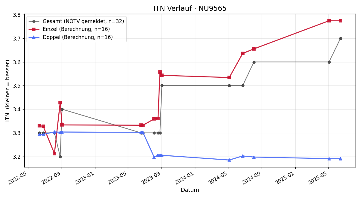 ITN-Verlauf Thomas Wild