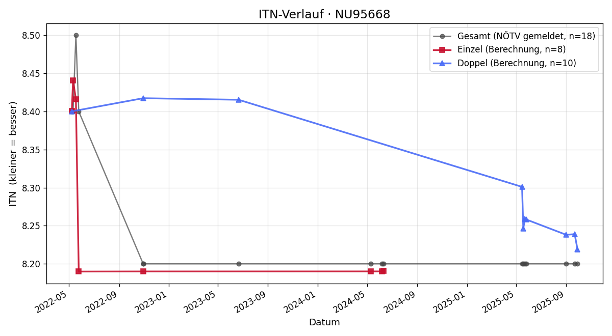 ITN-Verlauf Eduard Pundy