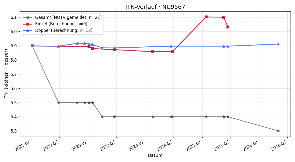 ITN-Verlauf Thomas Schlagbauer