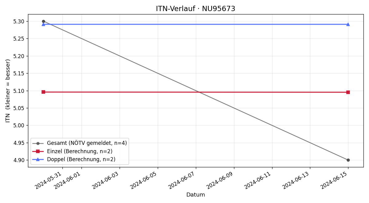 ITN-Verlauf Dietmar Alfons