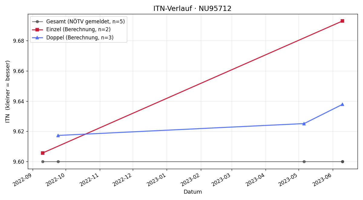 ITN-Verlauf Irmgard Findeis