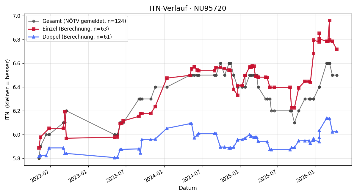 ITN-Verlauf Bruno Schlager