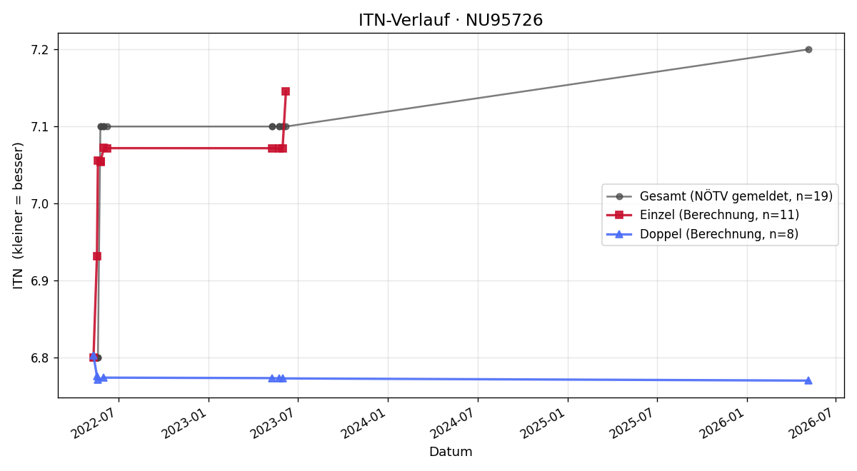 ITN-Verlauf Wolfgang Zehetner