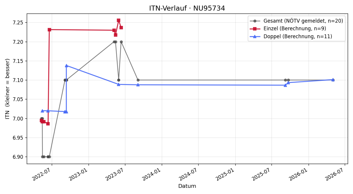 ITN-Verlauf Christian Bloyer