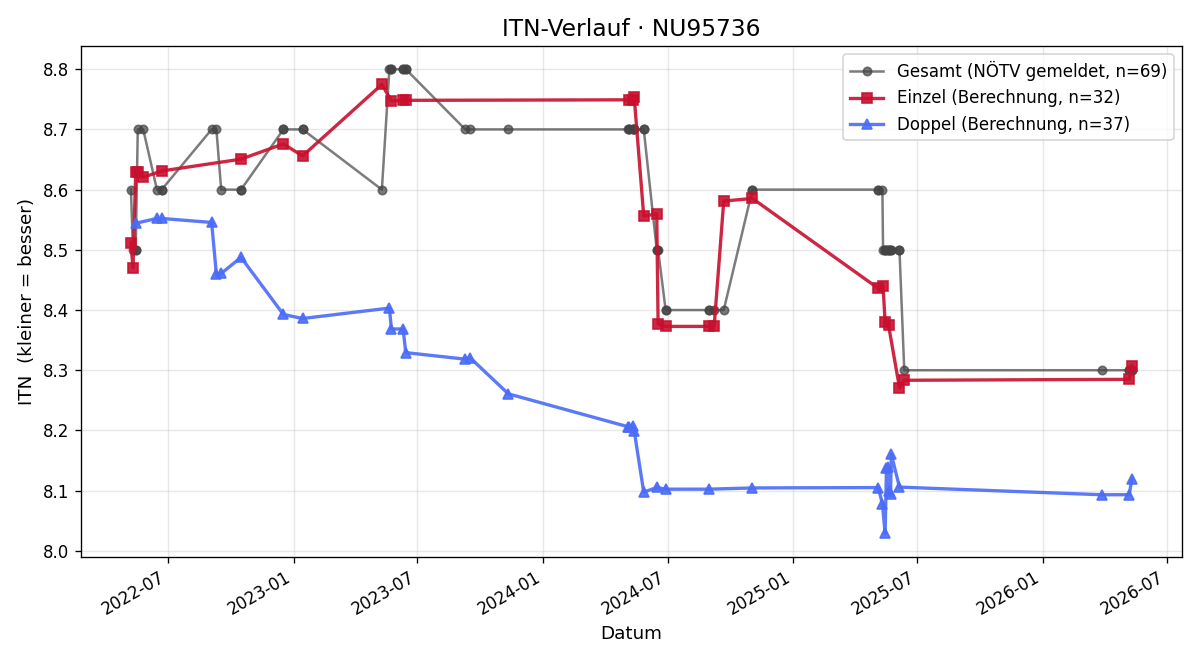 ITN-Verlauf Christian Kerstberger