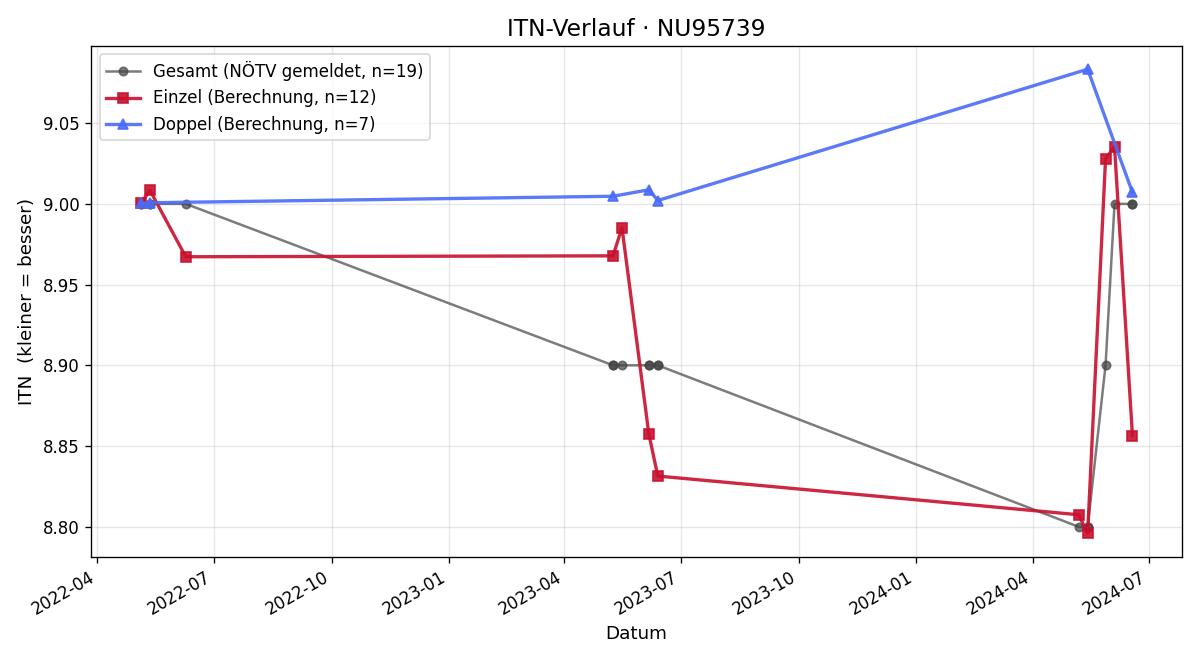 ITN-Verlauf Erich Pötsch