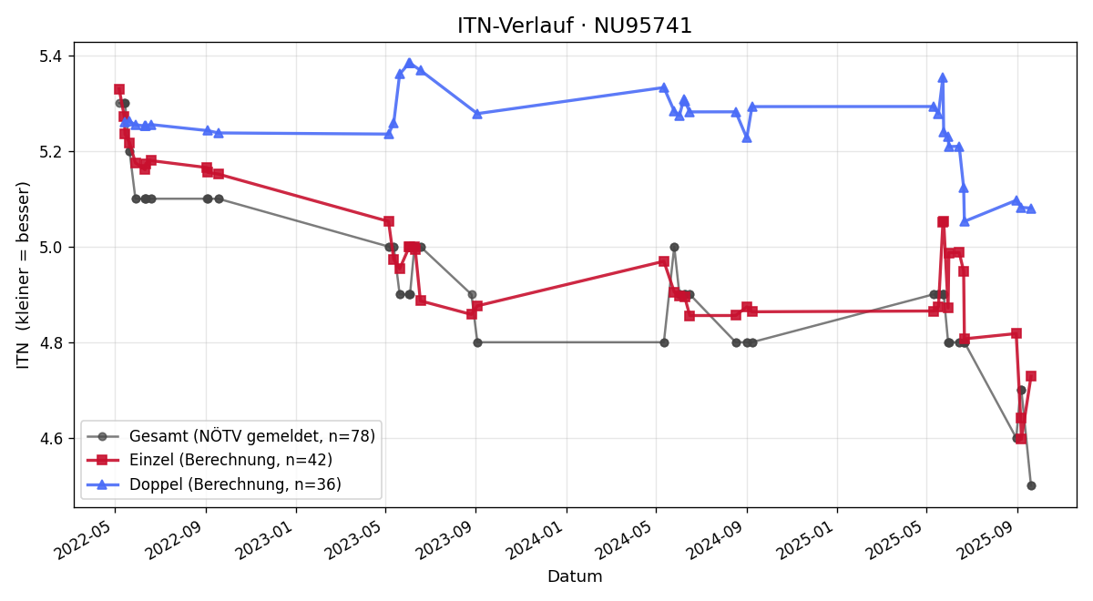 ITN-Verlauf Christoph Vogl