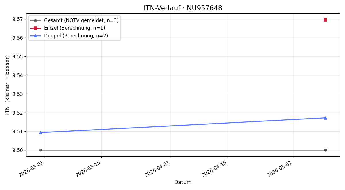 ITN-Verlauf Ulrich Rechenmacher