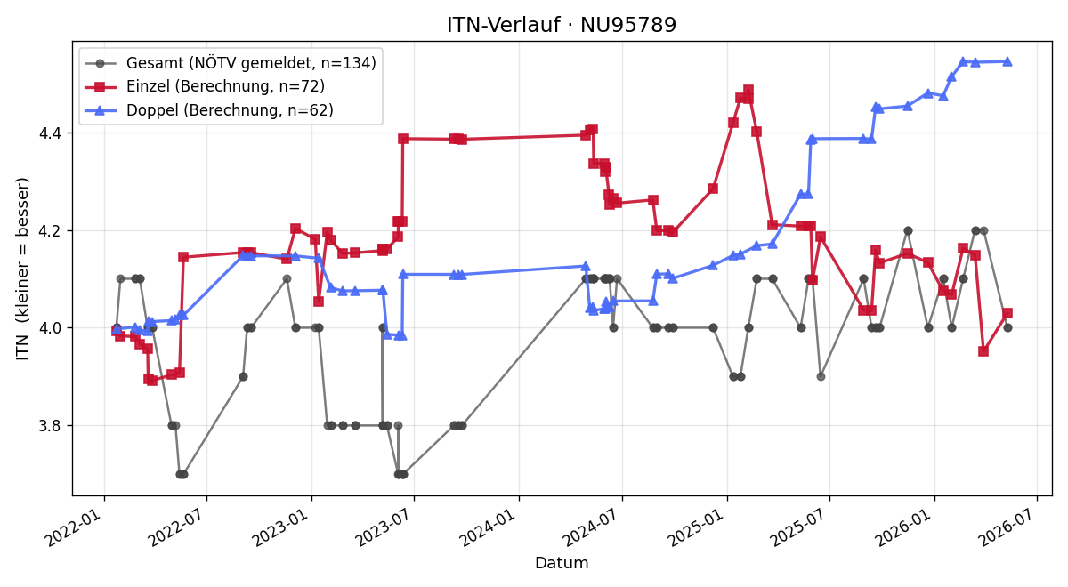 ITN-Verlauf Robert Hasitschka