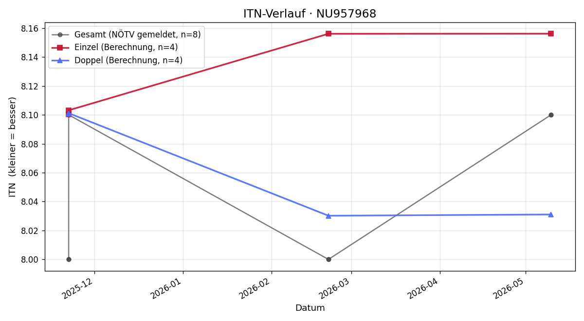 ITN-Verlauf Bernhard Habl