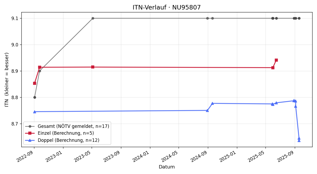 ITN-Verlauf Ludwig Bamacher