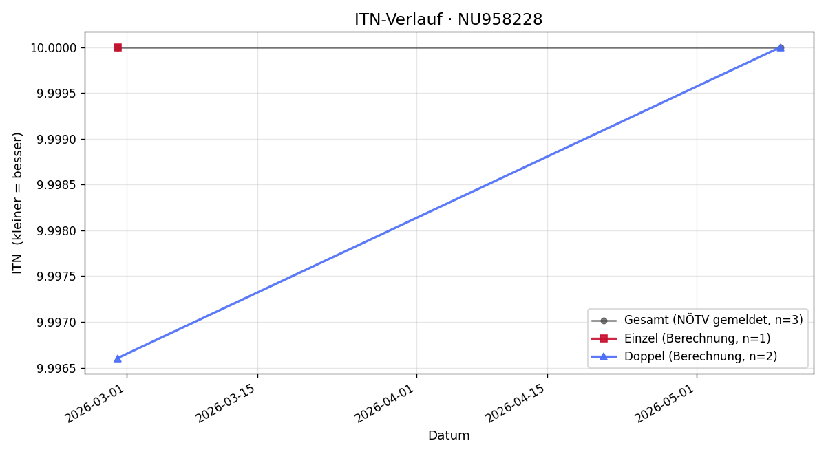 ITN-Verlauf Erik Prinz